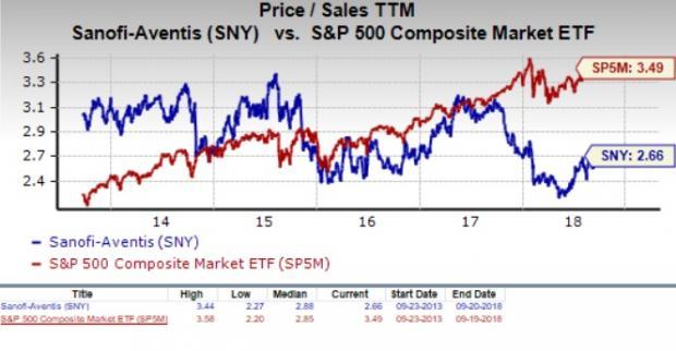 Sanofi Stock Chart