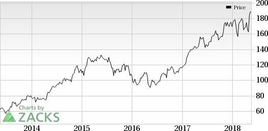 Southwest Airlines Stock Chart