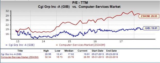 Cgi Stock Chart