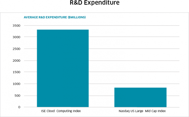 Ise Index Chart