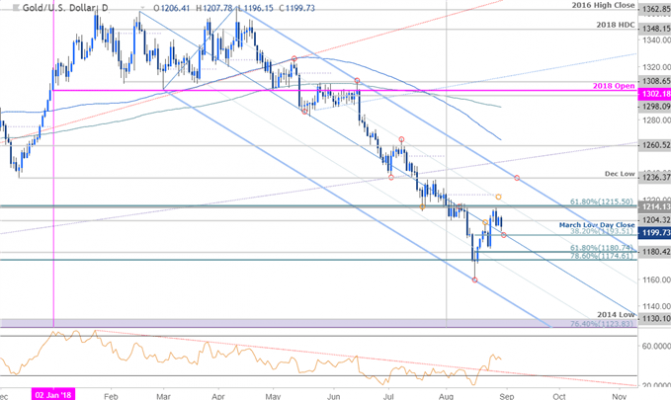 Xauusd Chart