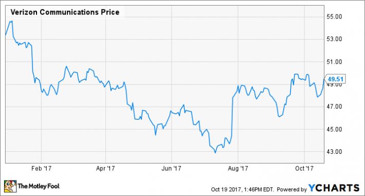 Vz Stock Chart