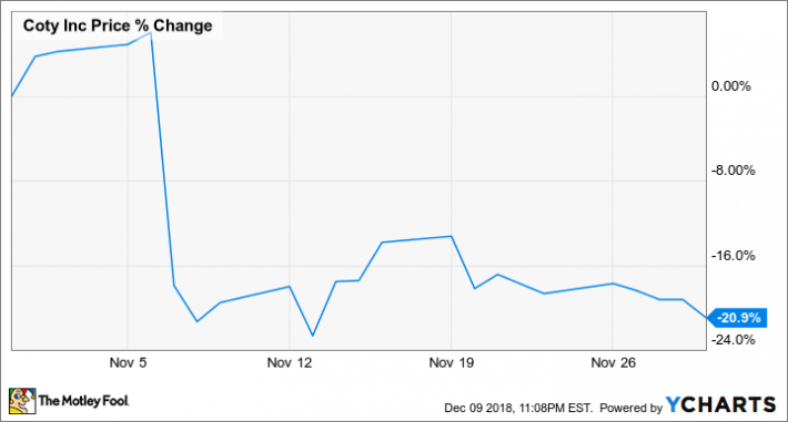 Coty Stock Chart