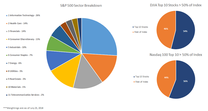 Nasdaq Vs Dow Chart