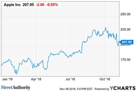 Apple Stock Chart 2018