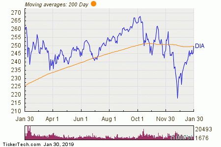 Dow Jones Moving Average Chart