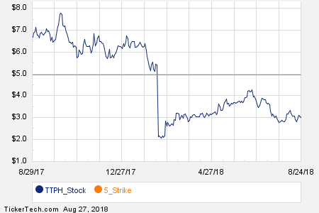 Ttph Stock Chart