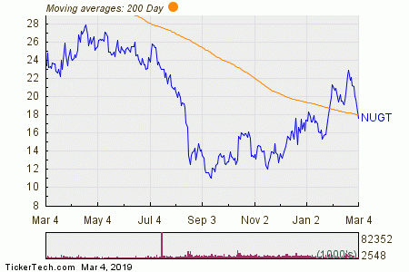 Nugt After Hours Chart