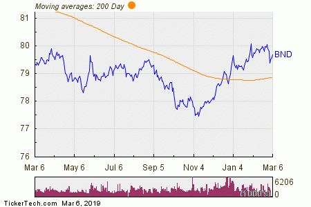 Bnd Chart