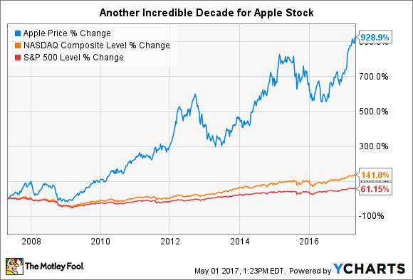 Stock Market Chart Apple