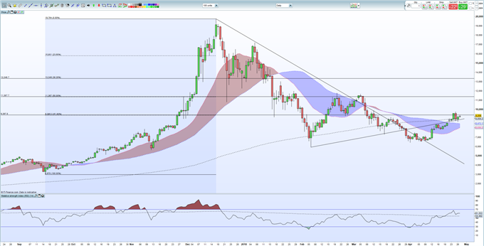 Cryptocurrency Ripple Price Chart