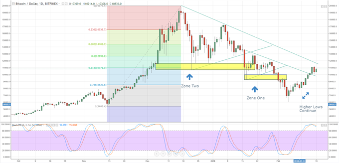 Bitcoin Trading Chart