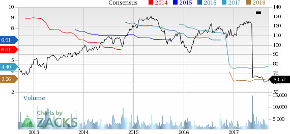 Polyester Price Chart