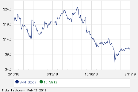 Sppi Stock Chart