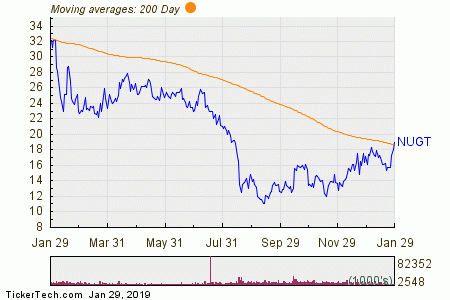 Nugt After Hours Chart