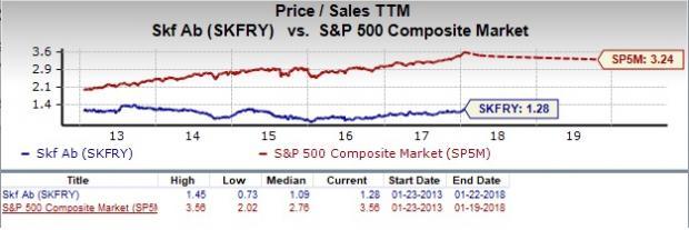 Skf Share Price Chart