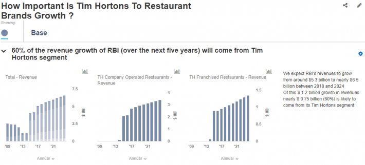 Tim Hortons Stock Chart 2018