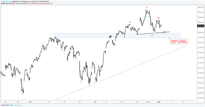 Nasdaq Chart Analysis