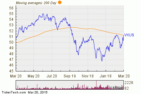 Vxus Chart