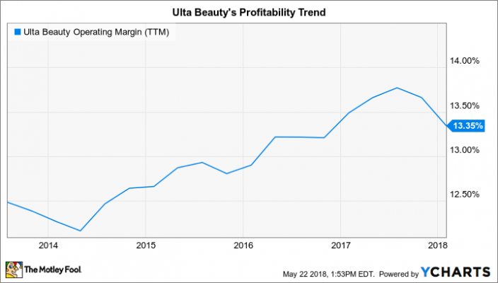 Ulta Points Chart 2018