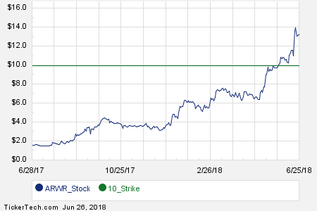 Arwr Stock Chart