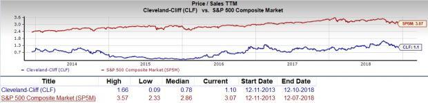 Clf Stock Chart