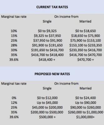 New Tax Chart Vs Old