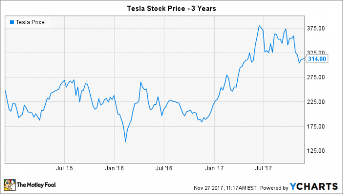 Tsla Chart