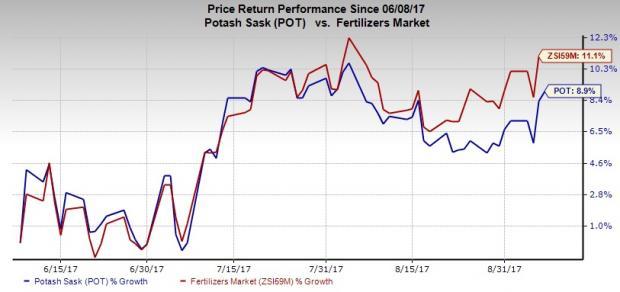 Potash Corp Stock Chart