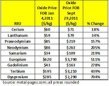 Dysprosium Price Chart