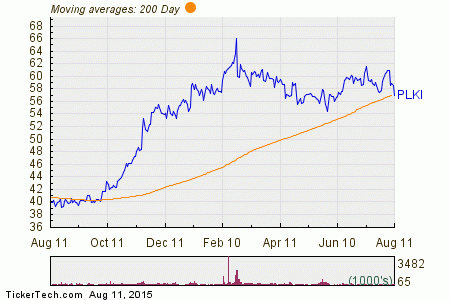 Plki Stock Price Chart