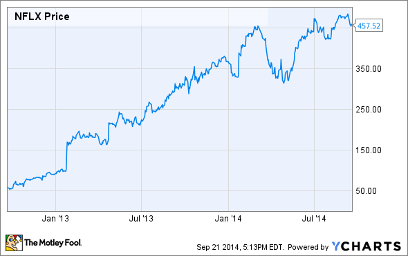 Nasdaq Ytd Chart