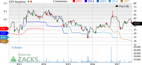 Cabelas Stock Chart