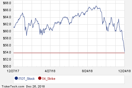 Hertz Stock Chart