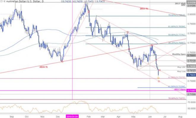 Aud Usd Price Chart