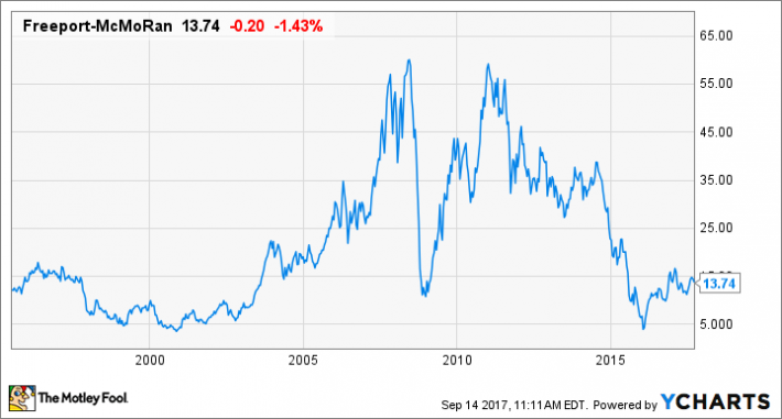 Freeport Mcmoran Stock Price Chart