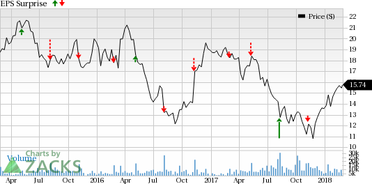 Seaworld Stock Chart