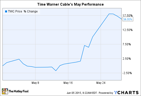 Twc Stock Chart