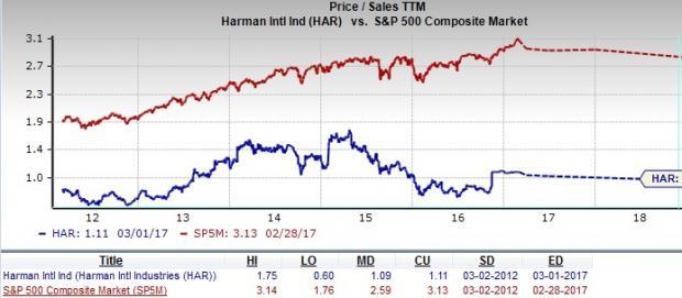 Harman Stock Chart