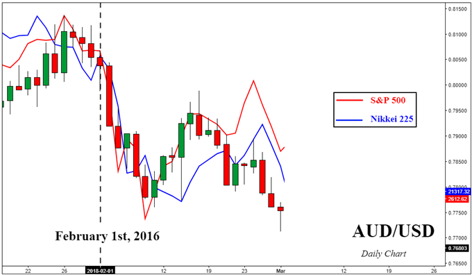 Aud Nzd Chart Investing