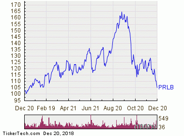 Prlb Stock Chart