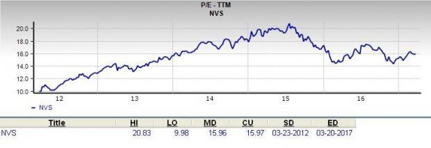 Nvs Stock Chart