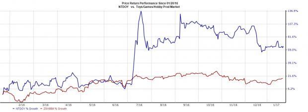 Zenimax Stock Price Chart