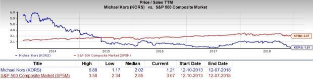 Michael Kors Stock Chart