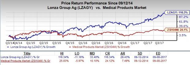 Lonza Share Price Chart