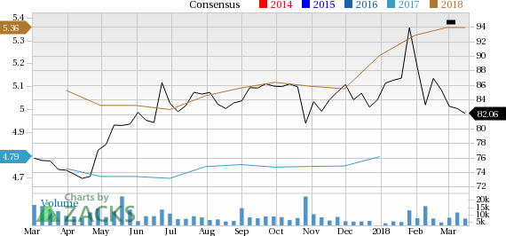 Novartis Stock Chart