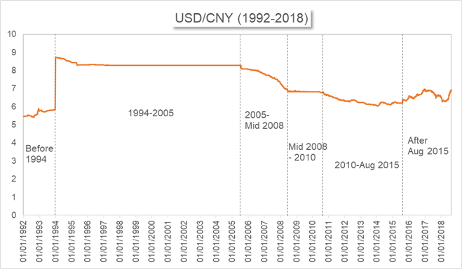 Yuan Price Chart