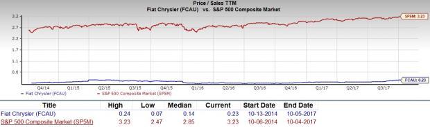 Fiat Stock Price Chart