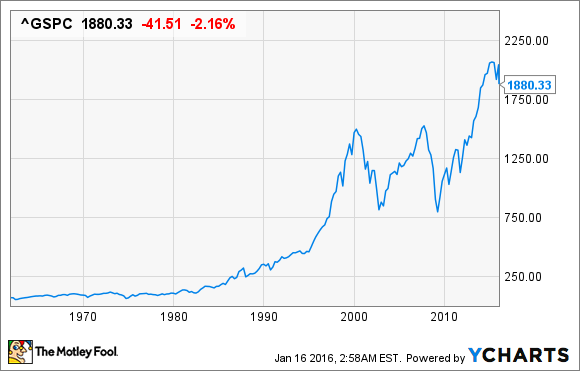 Stock Market Returns By Year Chart