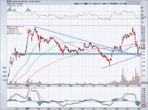 Acbff Stock Chart